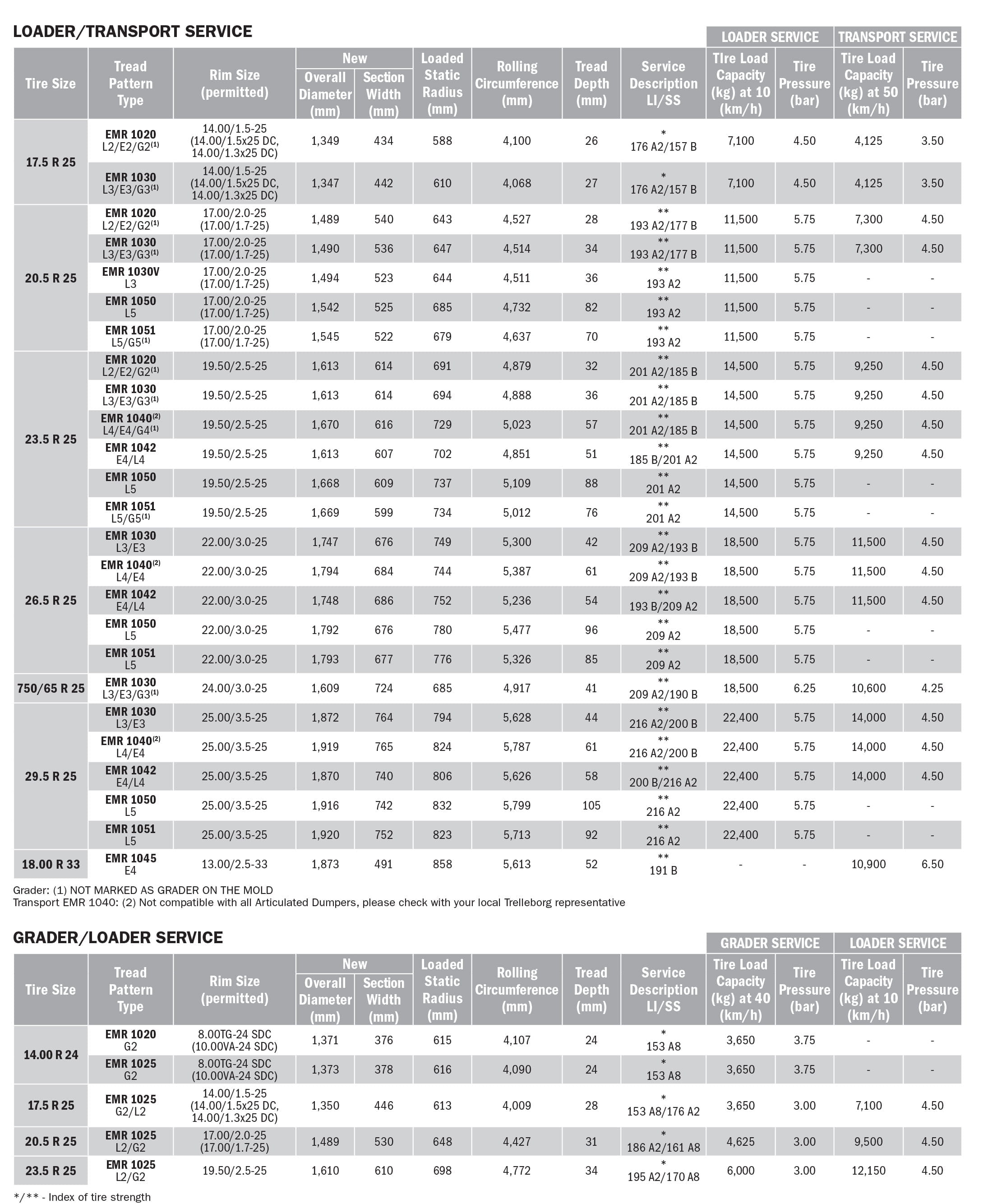 Trelleborg_EMR_Range table