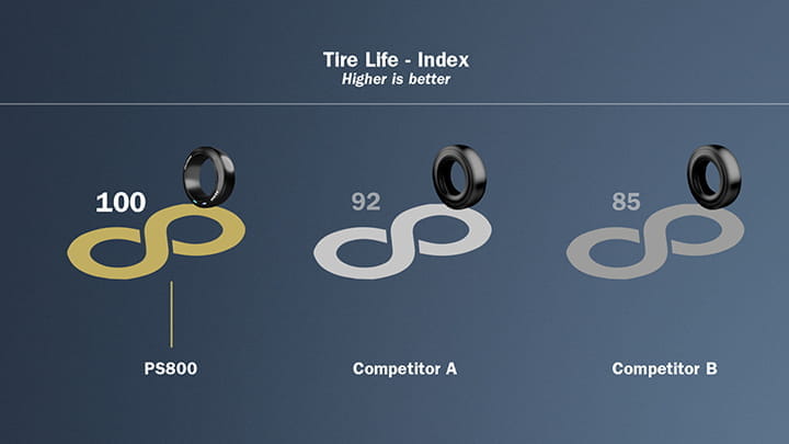 Trelleborg-PS800-Tire-Life-720x405