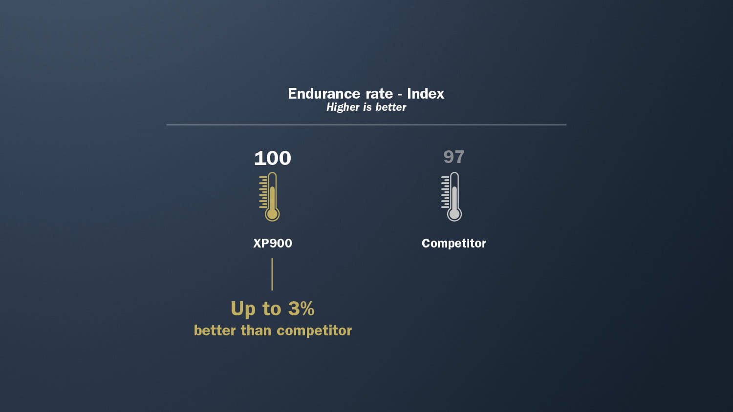 XP900 High performance for your applications