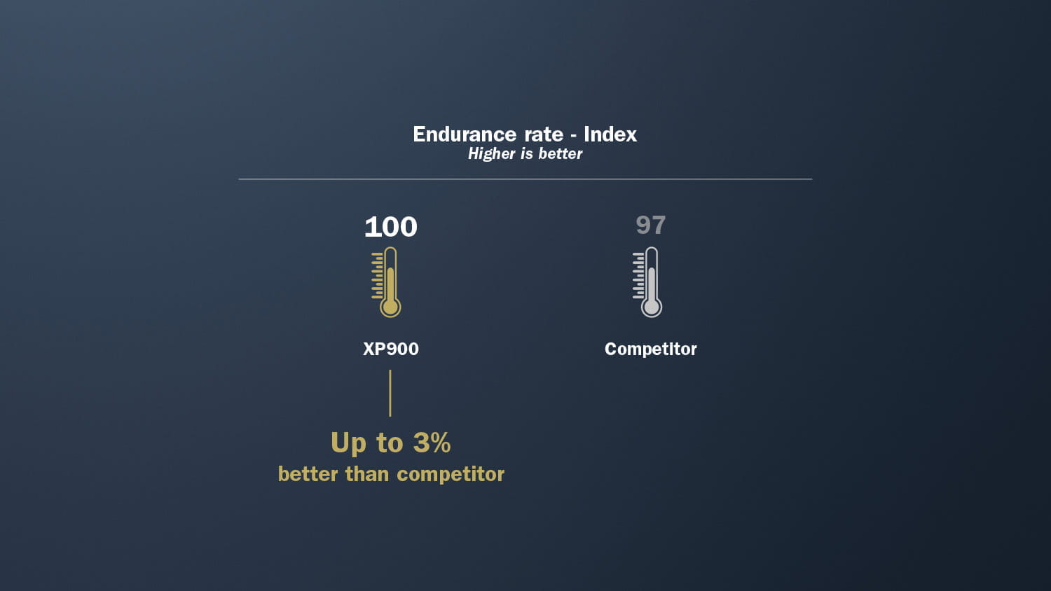 XP900 High performance for your applications